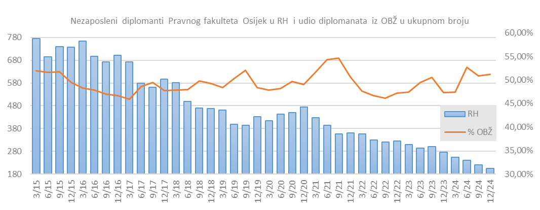 nezaposleni-pravos-programi Nezaposleni diplomanti Pravnog fakulteta Osijek u RH i udio diplomanata iz OBŽ u ukupnom broju
